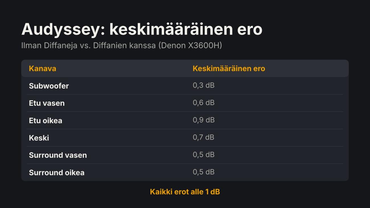 Taulukko Audyssey-mittausten keskimääräisistä eroista ilman Diffaneja ja niiden kanssa: kaikissa kuudessa kanavassa ero on alle 1 dB.