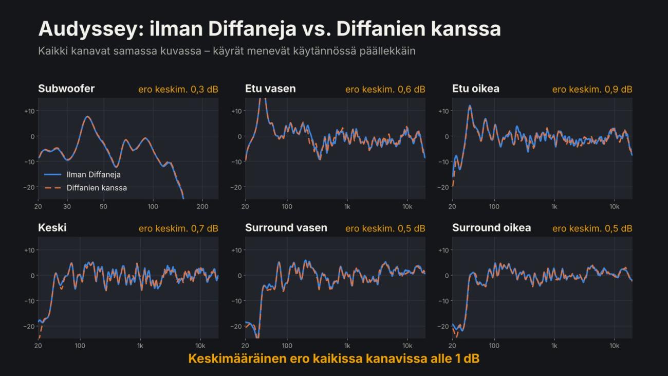 Audyssey-taajuusvasteet kuudesta kanavasta ilman diffuusoreita ja niiden kanssa. Käyrät menevät käytännössä päällekkäin.