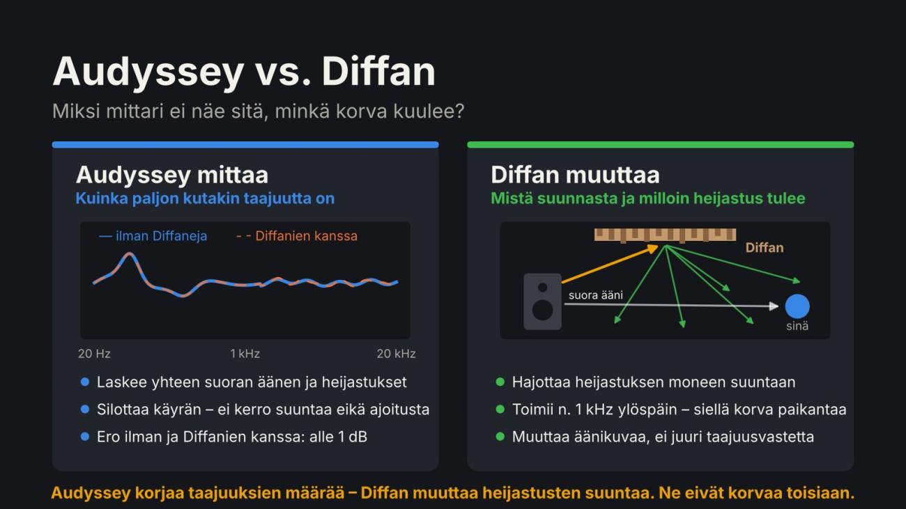 Vertailukuva: Audyssey mittaa taajuuksien määrää, diffuusori muuttaa heijastusten suuntaa ja ajoitusta.