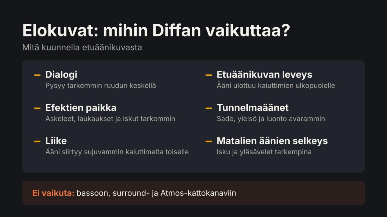 Mihin diffuusori vaikuttaa elokuvissa: dialogin paikka, efektit, liike kaiuttimelta toiselle, etuäänikuvan leveys, tunnelmaäänet ja matalien äänien selkeys.