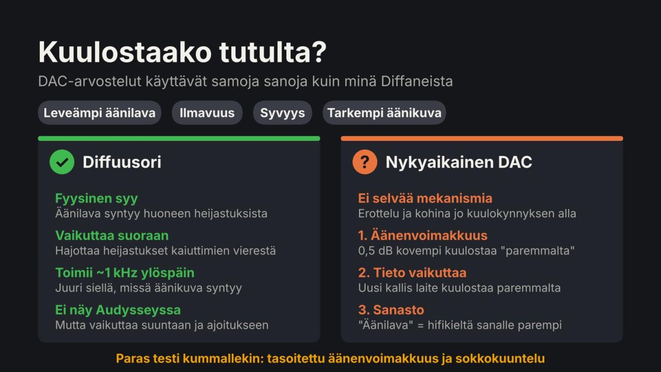 Vertailu: DAC-arvosteluissa ja diffuusorin kuvauksissa käytetään samoja sanoja, kuten äänilava ja ilmavuus, mutta vain diffuusorilla on fyysinen syy vaikuttaa niihin.