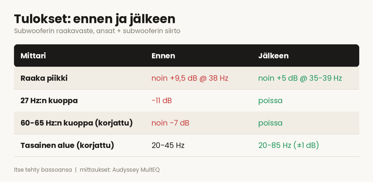 Bassoansa tulokset