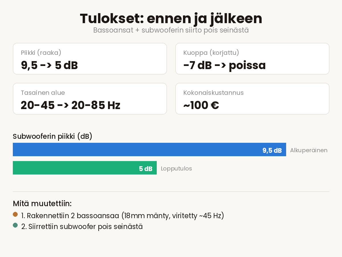 Bassoansa tulokset yhteenveto
